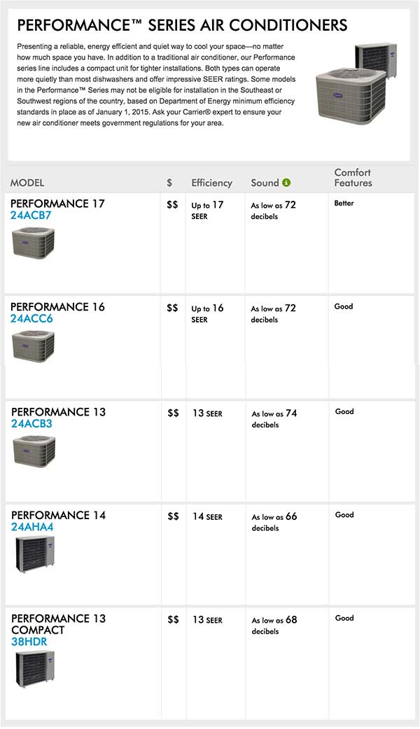 performance series air conditioners sheet